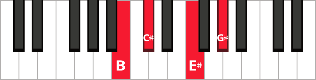 Keyboard diagram of a C sharp dominant seventh chord in 3rd inversion with keys highlighted in red and labeled.