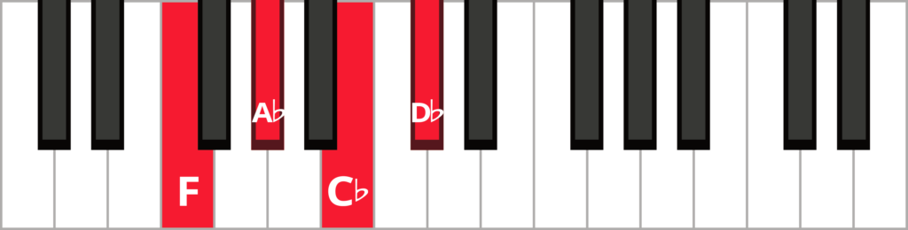 Keyboard diagram of a D flat dominant seventh chord in 1st inversion with keys highlighted in red and labeled.
