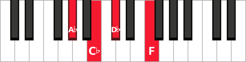Keyboard diagram of a D flat dominant seventh chord in 2nd inversion with keys highlighted in red and labeled.