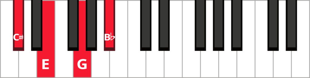 Keyboard diagram of a C sharp diminished seventh chord in root position with keys highlighted in red and labeled.