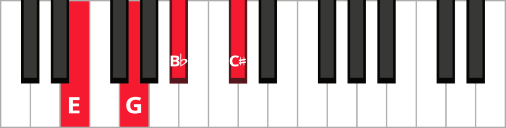 Keyboard diagram of a C sharp diminished seventh chord in 1st inversion with keys highlighted in red and labeled.