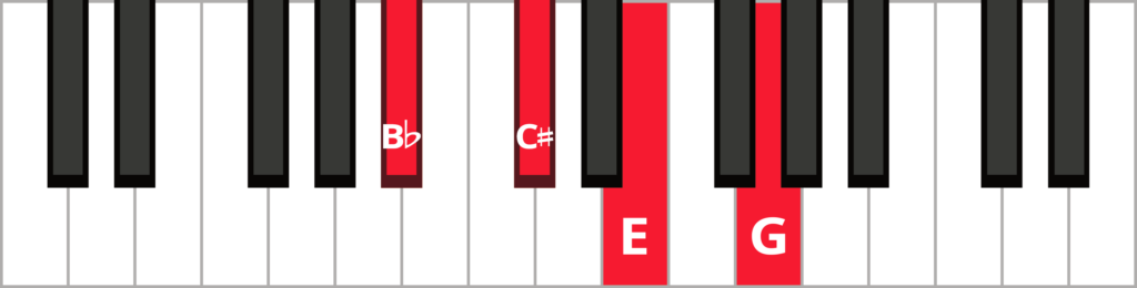 Keyboard diagram of a C sharp diminished seventh chord in 3rd inversion with keys highlighted in red and labeled.