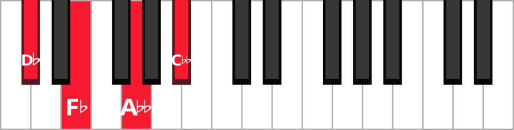 Keyboard diagram of a D flat diminished seventh chord in root position with keys highlighted in red and labeled.