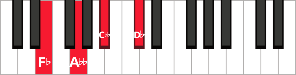 Keyboard diagram of a D flat diminished seventh chord in 1st inversion with keys highlighted in red and labeled.