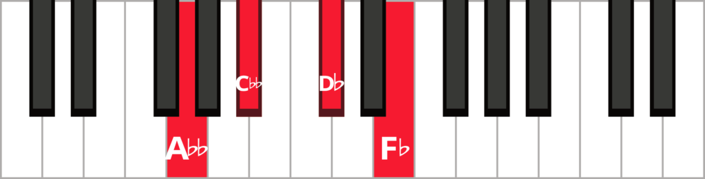 Keyboard diagram of a D flat diminished seventh chord in 2nd inversion with keys highlighted in red and labeled.