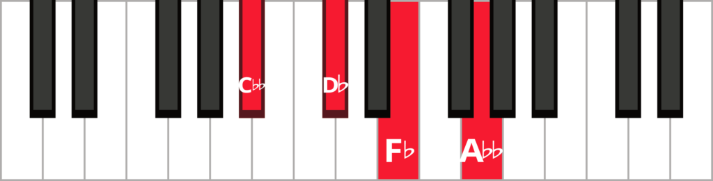 Keyboard diagram of a D flat diminished seventh chord in 3rd inversion with keys highlighted in red and labeled.