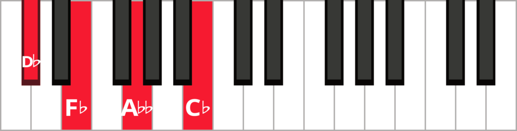 Keyboard diagram of a D flat half-diminished seventh chord in root position with keys highlighted in red and labeled.