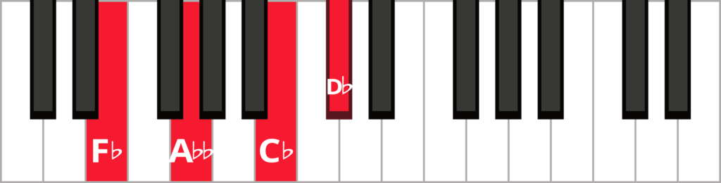 Keyboard diagram of a D flat half-diminished seventh chord in 1st inversion with keys highlighted in red and labeled.