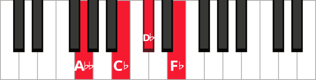 Keyboard diagram of a D flat half-diminished seventh chord in 2nd inversion with keys highlighted in red and labeled.