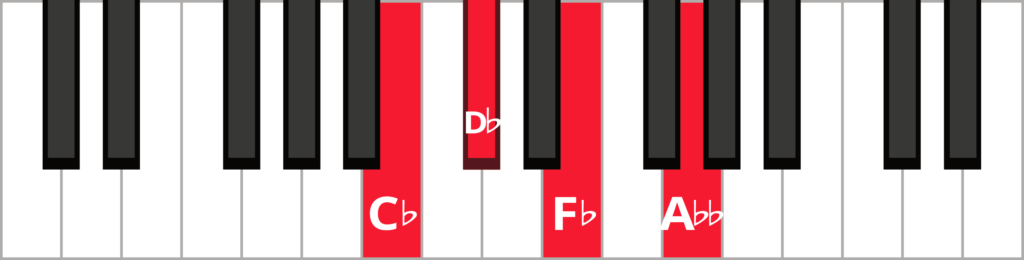 Keyboard diagram of a D flat half-diminished seventh chord in 3rd inversion with keys highlighted in red and labeled.