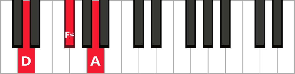 Keyboard diagram of a D major triad in root position with keys highlighted in red and labeled.