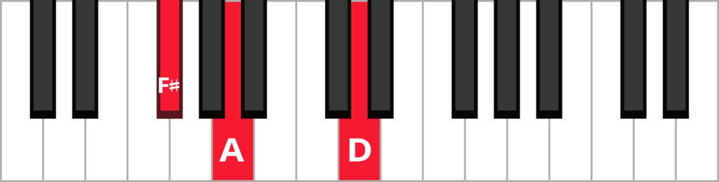 Keyboard diagram of a D major triad in 1st inversion with keys highlighted in red and labeled.