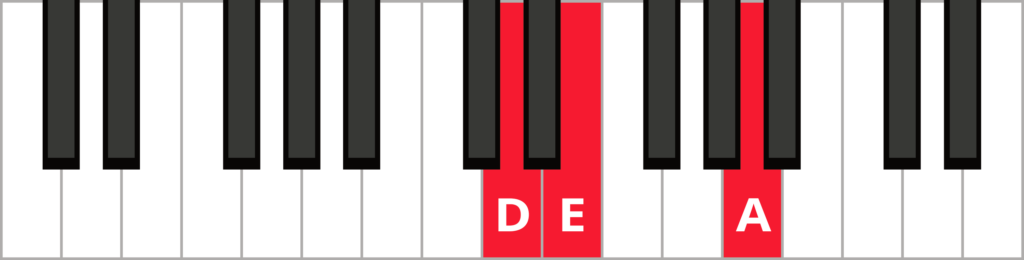 Keyboard diagram of a D sus 2 triad in root position with keys highlighted in red and labeled.