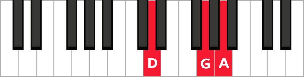 Keyboard diagram of a D sus 4 triad in root position with keys highlighted in red and labeled.