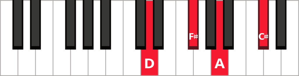 Keyboard diagram of a D major 7 chord in root position with keys highlighted in red and labeled.