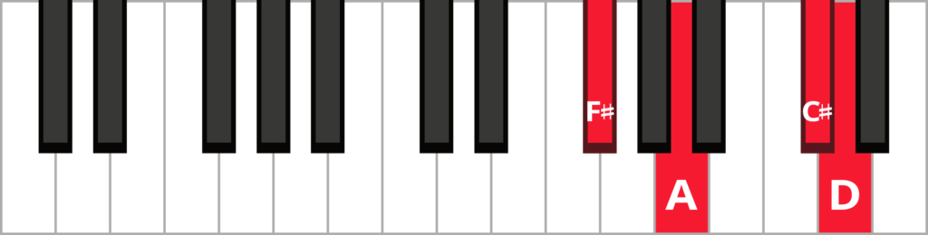 Keyboard diagram of a Dmaj7 in 1st inversion with keys highlighted in red and labeled.