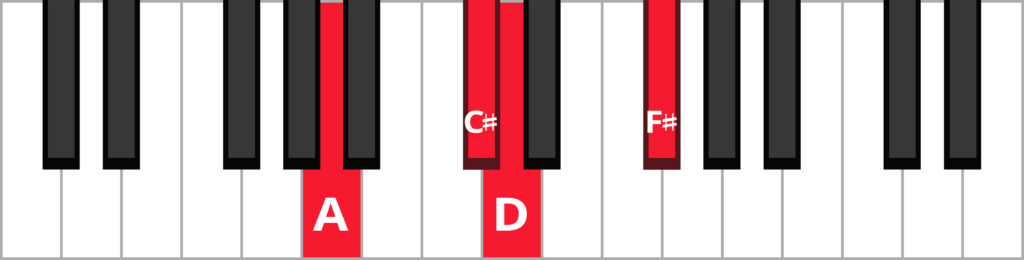 Keyboard diagram of a Dmaj7 in 2nd inversion with keys highlighted in red and labeled.