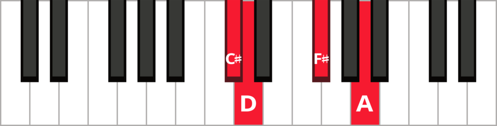 Keyboard diagram of a Dmaj7 in 3rd inversion with keys highlighted in red and labeled.