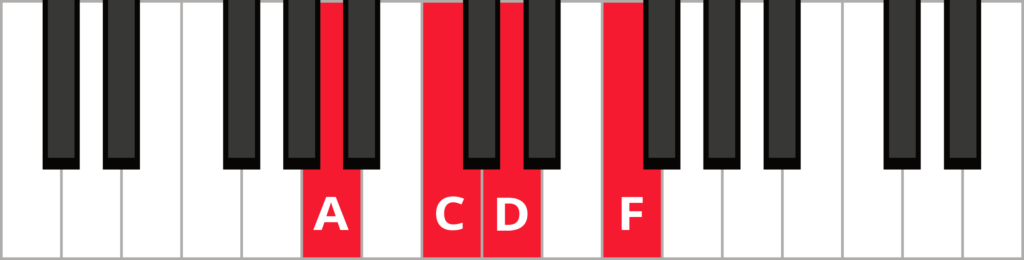 Keyboard diagram of a Dm7 in 2nd inversion with keys highlighted in red and labeled.