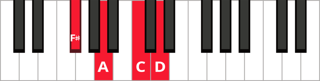 Keyboard diagram of a D7 in 1st inversion with keys highlighted in red and labeled.