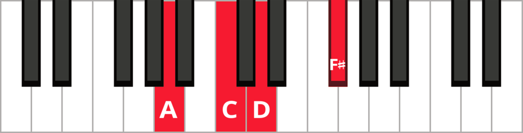 Keyboard diagram of a D7 in 2nd inversion with keys highlighted in red and labeled.