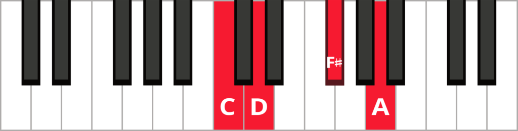 Keyboard diagram of a D7 in 3rd inversion with keys highlighted in red and labeled.