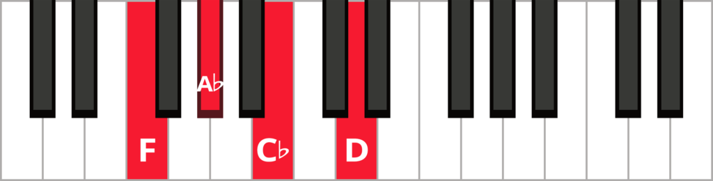 Keyboard diagram of a Ddim7 in 1st inversion with keys highlighted in red and labeled.