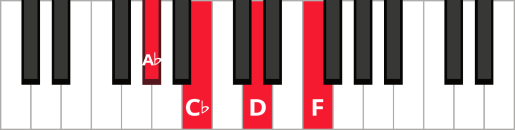 Keyboard diagram of a Ddim7 in 2nd inversion with keys highlighted in red and labeled.