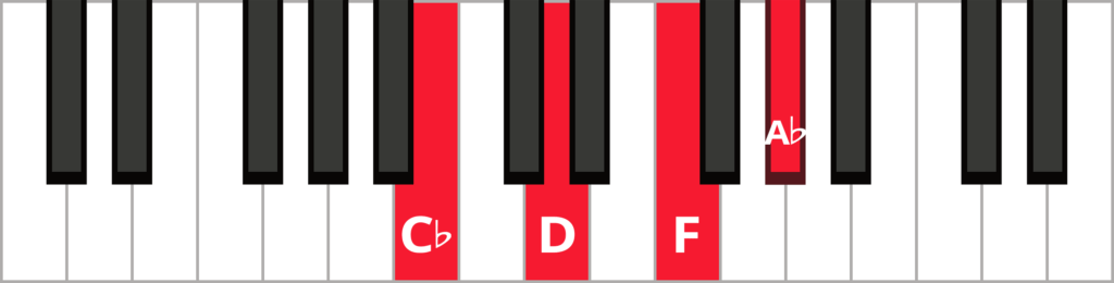 Keyboard diagram of a Ddim7 in 3rd inversion with keys highlighted in red and labeled.