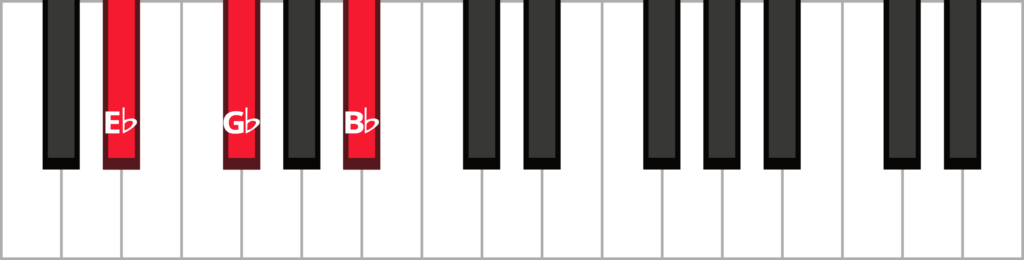 Keyboard diagram of a E flat minor triad in root position with keys highlighted in red and labeled.