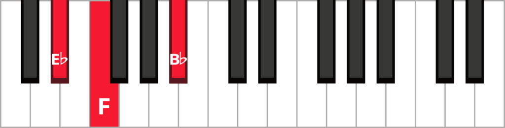 Keyboard diagram of a E flat sus 2 triad in root position with keys highlighted in red and labeled.