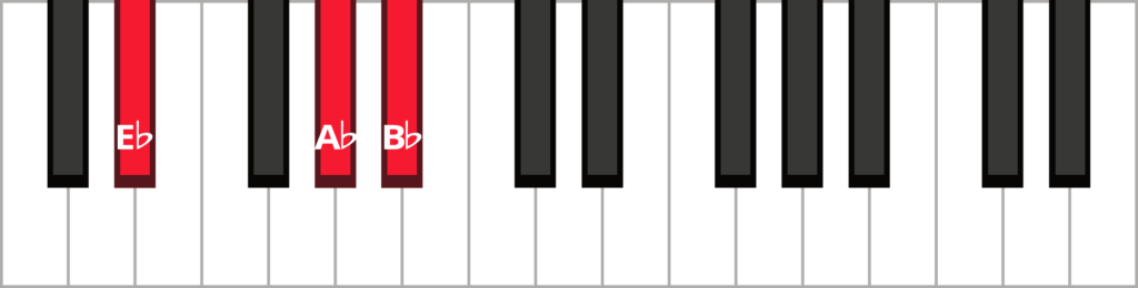 Keyboard diagram of a E flat sus 4 triad in root position with keys highlighted in red and labeled.