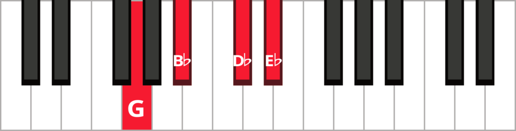 Keyboard diagram of an E flat dominant 7th in 1st inversion with keys highlighted in red and labeled.