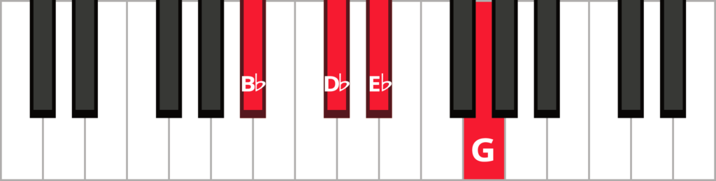 Keyboard diagram of an E flat dominant 7th in 2nd inversion with keys highlighted in red and labeled.