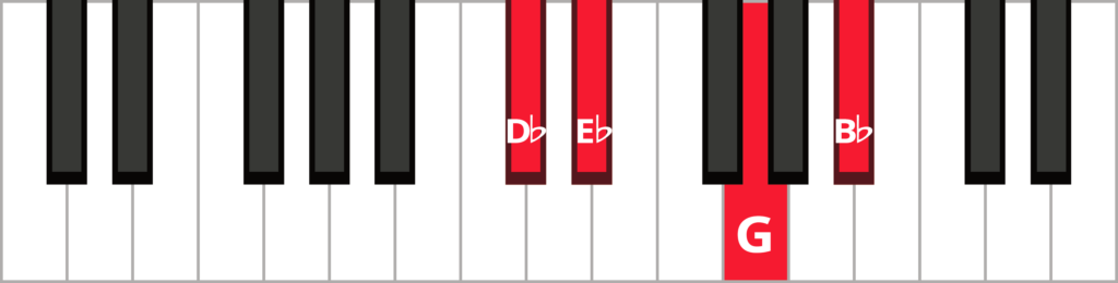Keyboard diagram of an E flat dominant 7th in 3rd inversion with keys highlighted in red and labeled.