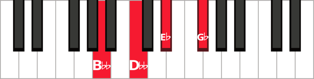 Keyboard diagram of an E flat diminished 7th in 2nd inversion with keys highlighted in red and labeled.