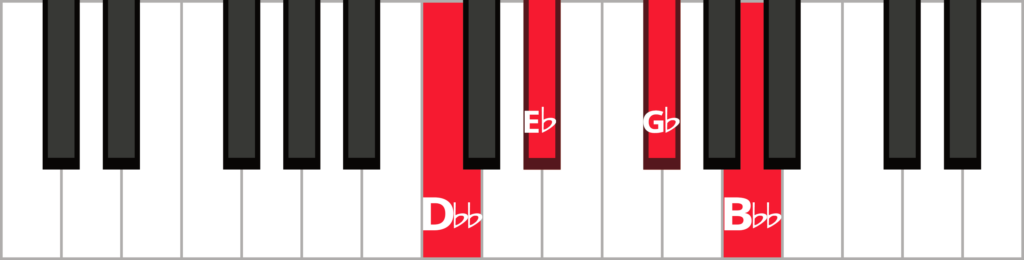 Keyboard diagram of an E flat diminished 7th in 3rd inversion with keys highlighted in red and labeled.