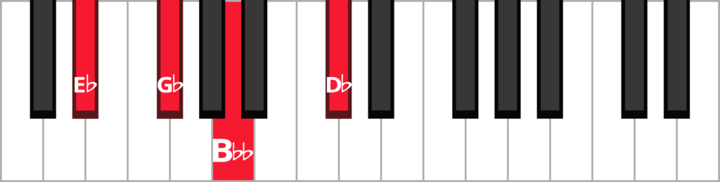 Keyboard diagram of an E flat minor seven flat five chord in root position with keys highlighted in red and labeled.