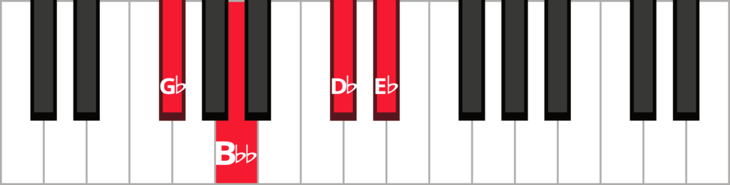 Keyboard diagram of an E flat minor seven flat five chord in 1st inversion with keys highlighted in red and labeled.