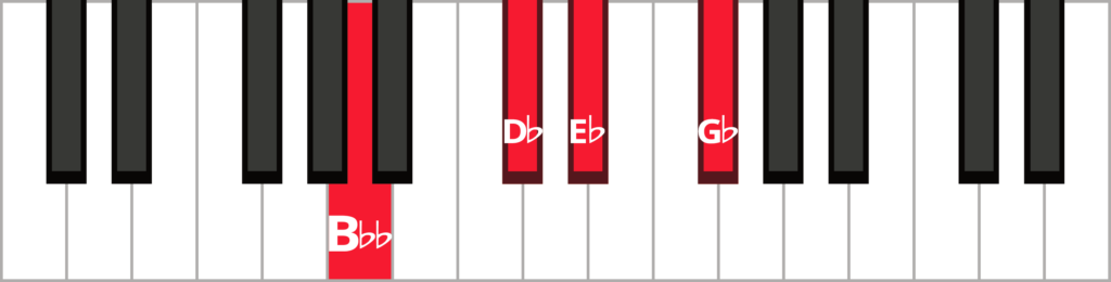 Keyboard diagram of an E flat minor seven flat five chord in 2nd inversion with keys highlighted in red and labeled.