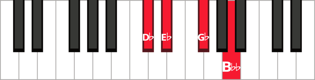 Keyboard diagram of an E flat minor seven flat five chord in 3rd inversion with keys highlighted in red and labeled.