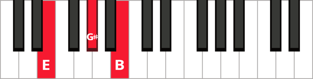 Keyboard diagram of a E major triad in root position with keys highlighted in red and labeled.