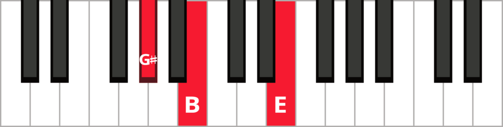 Keyboard diagram of a E major triad in 1st inversion with keys highlighted in red and labeled.