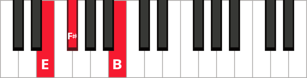 Keyboard diagram of an E sus 2 triad in root position with keys highlighted in red and labeled.