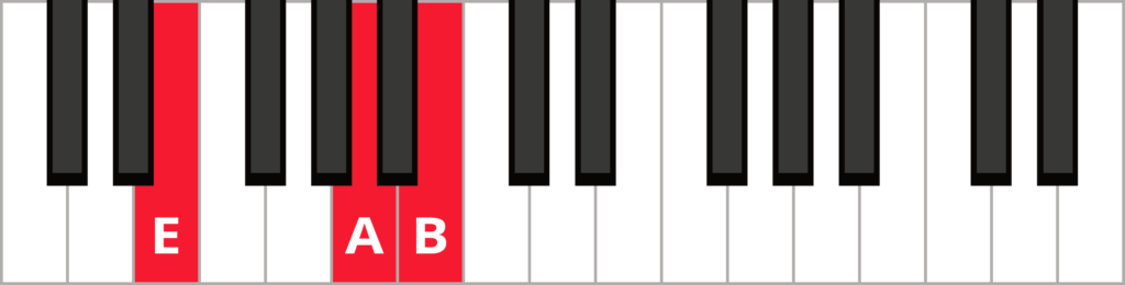 Keyboard diagram of an E sus 4 triad in root position with keys highlighted in red and labeled.