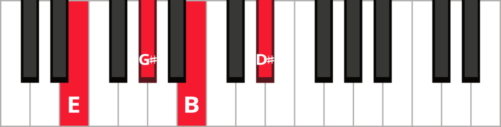 Keyboard diagram of an E major 7 chord in root position with keys highlighted in red and labeled.