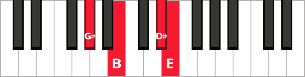 Keyboard diagram of an E major 7 in 1st inversion with keys highlighted in red and labeled.