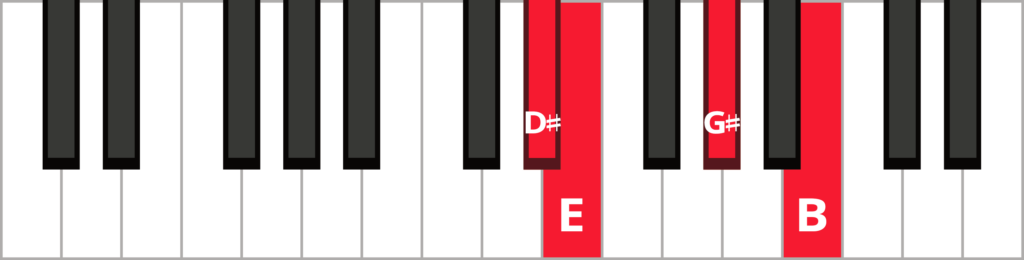 Keyboard diagram of an E major 7 chord in 3rd inversion with keys highlighted in red and labeled.