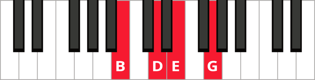 Keyboard diagram of a E minor 7 in 2nd inversion with keys highlighted in red and labeled.