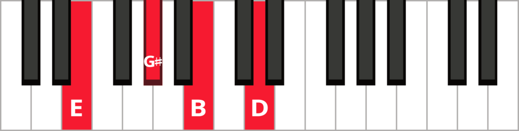 Keyboard diagram of an E dominant 7th chord in root position with keys highlighted in red and labeled.